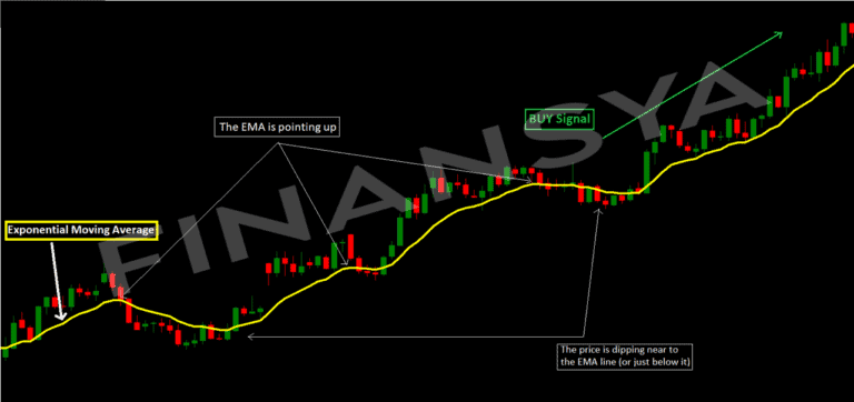 trading ema to identify trend direction