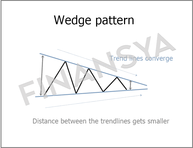 Wedge pattern