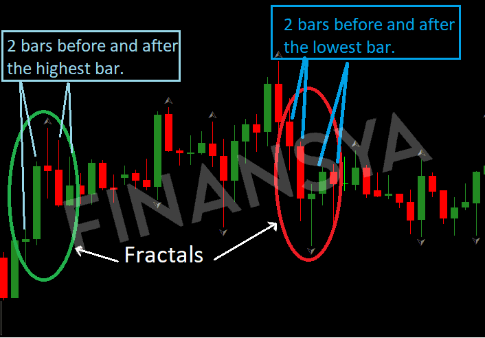 Explanation of the Fractal indicator on MetaTrader 5 (MT5).