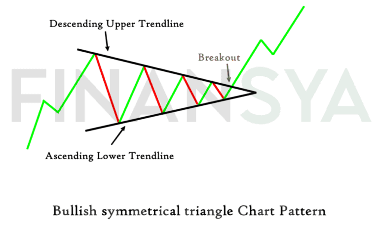 bullish symmetrical triangle pattern