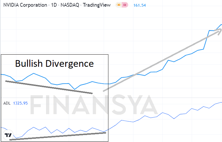 A/D line divergence on NYSE