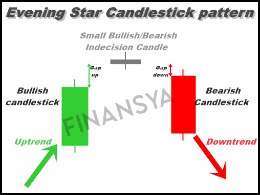 evening star candlestick pattern