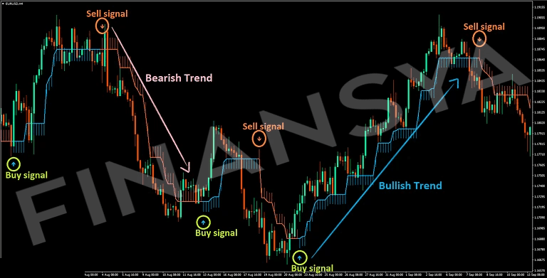 half trend buy and sell indicator