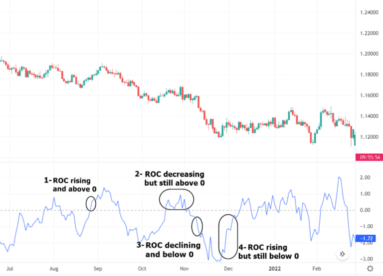 A visual representation of using the ROC indicator for short-term trading.