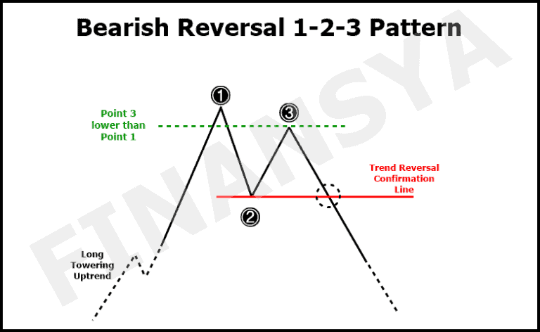 Bearish 1 2 3 forex pattern