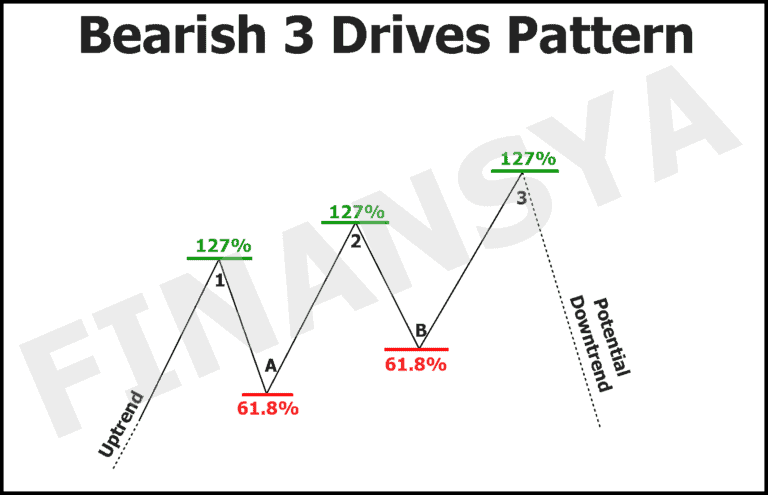 Bearish 3 Drives Pattern example