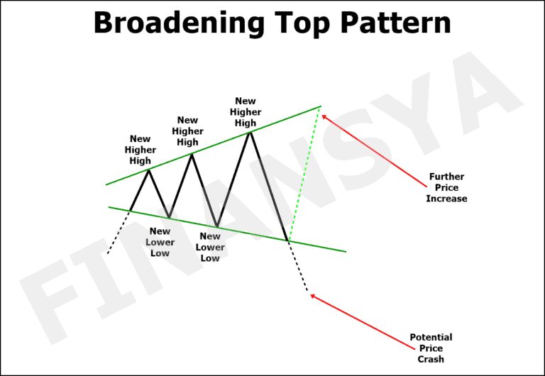 Broadening Top Pattern