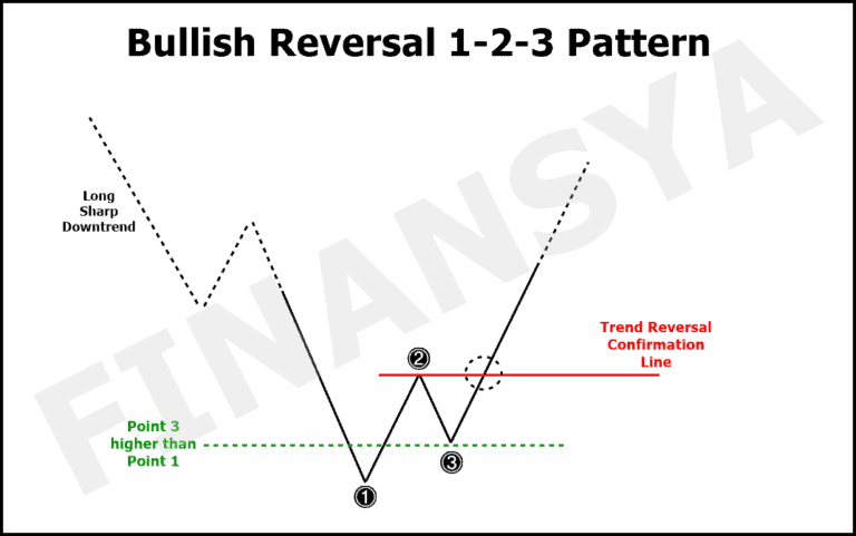 Bullish 1 2 3 forex pattern