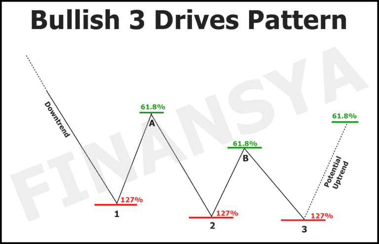 Bullish 3 Drives Pattern example
