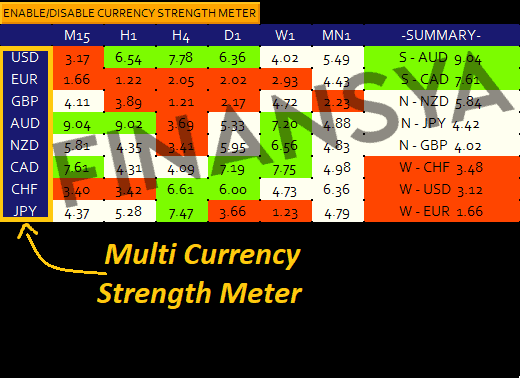 Currency Strength Meter visual representation with currency flags and relative strength indicators.