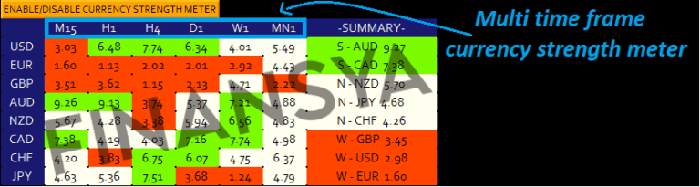 Multi-Timeframe Currency Strength Meter with currency flags and strength indicators for different timeframes.