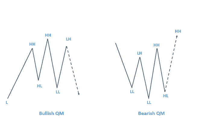 Bullish QM and Bearish QML examples