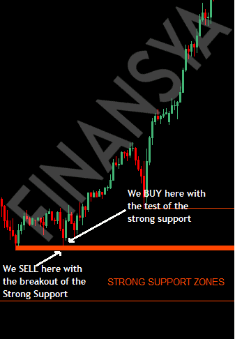 Example of Trading Strong Support in forex trading