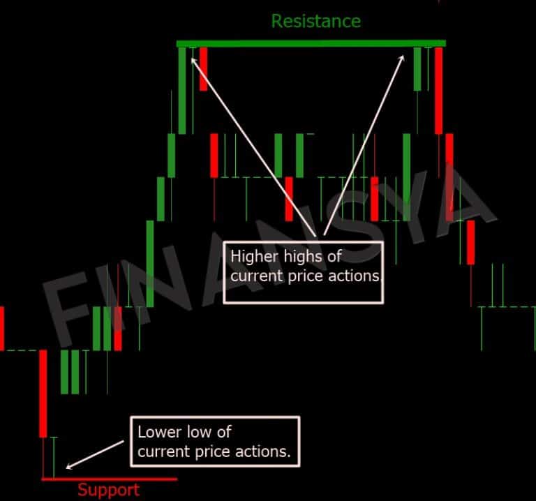 Support and resistance for MT4 trading example