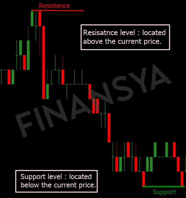 Illustration of Using Support and Resistance on MetaTrader 5 (MT5)