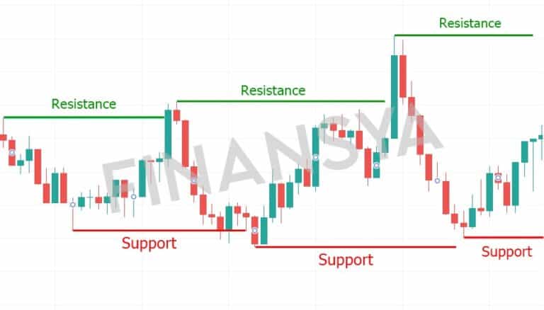 Illustration of Using Support and Resistance on TradingView