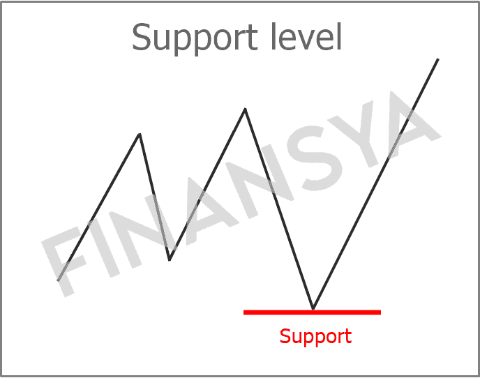 An illustration depicting the concept of support in a trading chart.