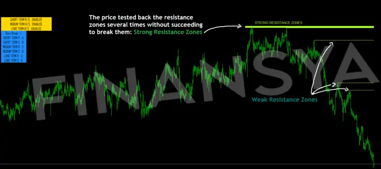 Visual Representation of Weak and Strong Resistance Zones in a forex Chart