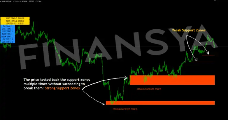 Weak and strong support zones example