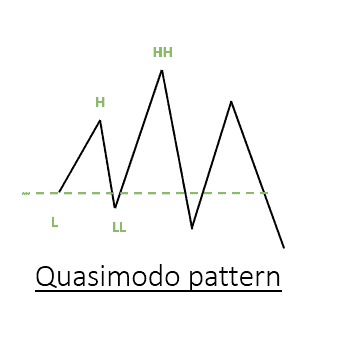 quasimodo forex pattern example