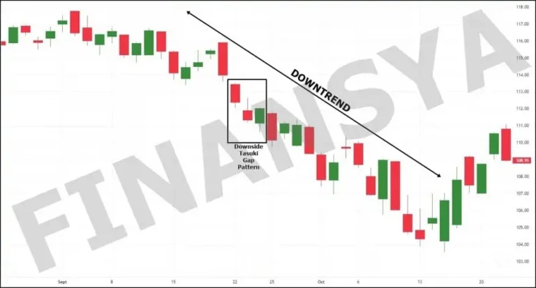 How to Trade DOWNSIDE Gap candlestick pattern