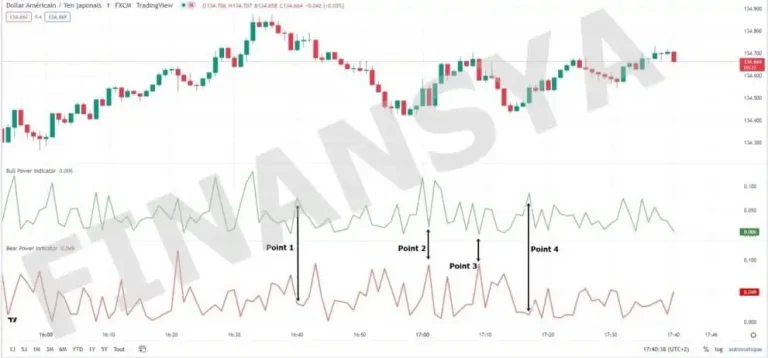Bull and bear power indicator for Tradingview