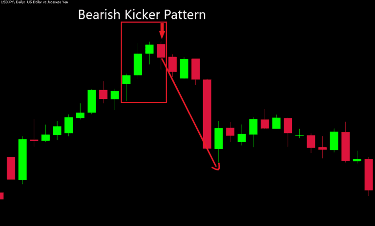Bearish kicker pattern example