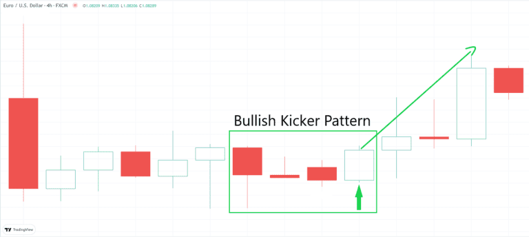 Bullish kicker Pattern example