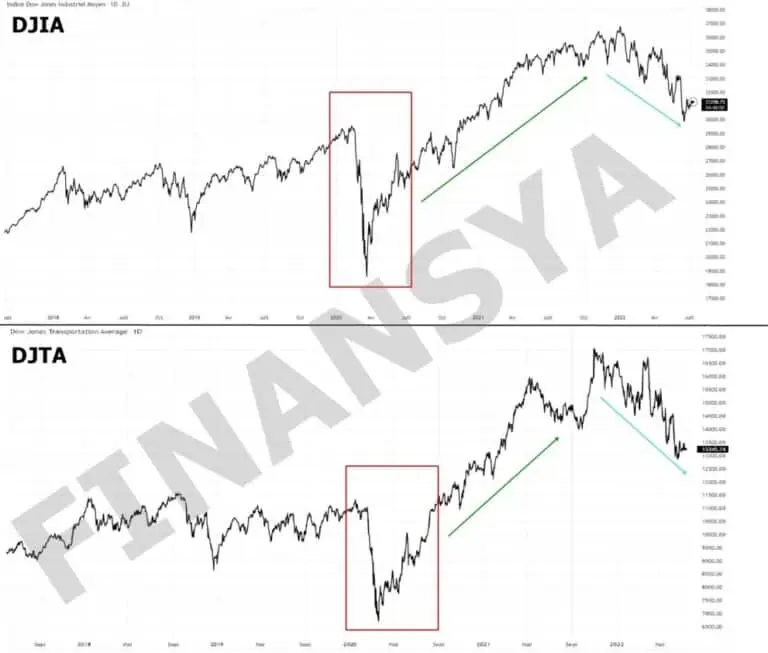 DJIA and DJTA averages