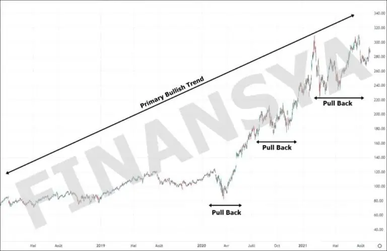Dow theory in technical analysis