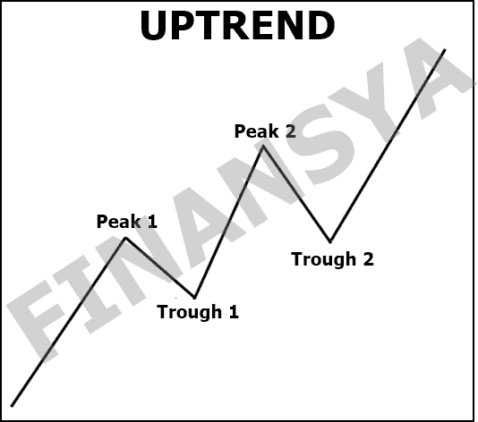 Dow theory trading strategy in uptrend