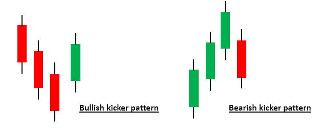 Bullish Kicker Pattern VS Bearish Kicker Pattern