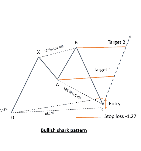 Bullish shark forex pattern