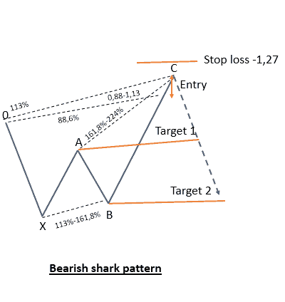 Bearish shark forex pattern