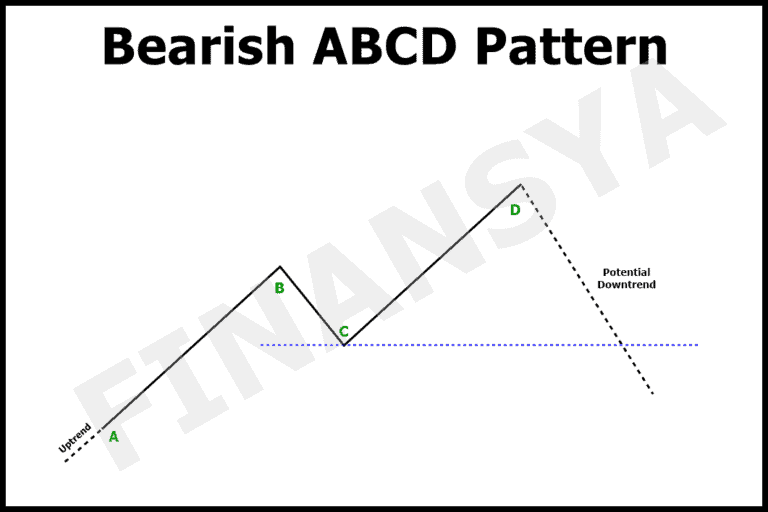 Bearish ABCD chart pattern trading