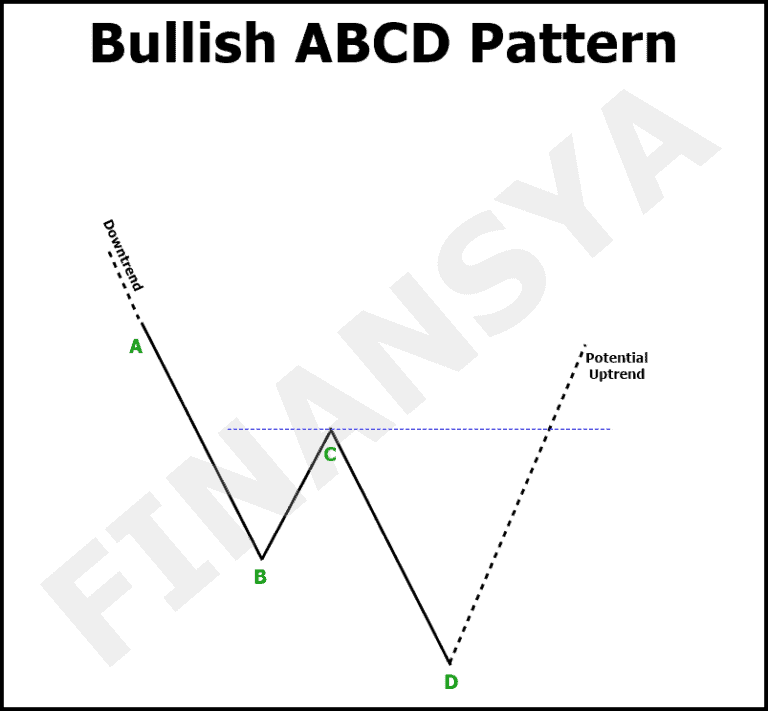 Bullish ABCD Pattern trading