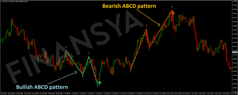 ABCD trading pattern