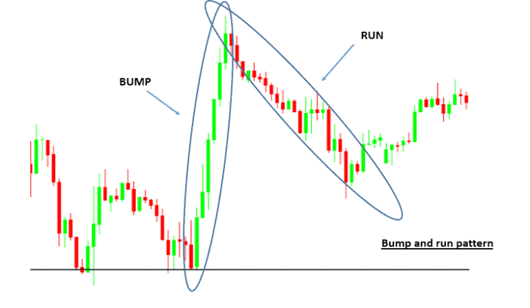 bump and run reversal (BARR) pattern in trading