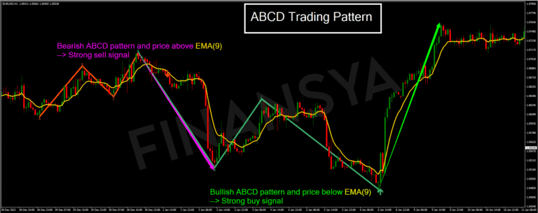 trading the abcd pattern in forex