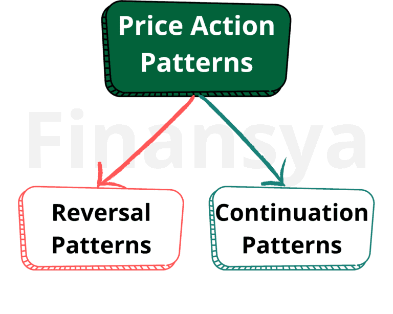 Price action strategies based on trading patterns [ PDF ]
