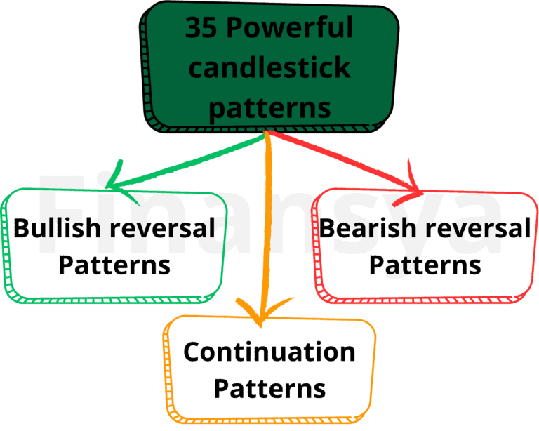 Types of candlestick patterns