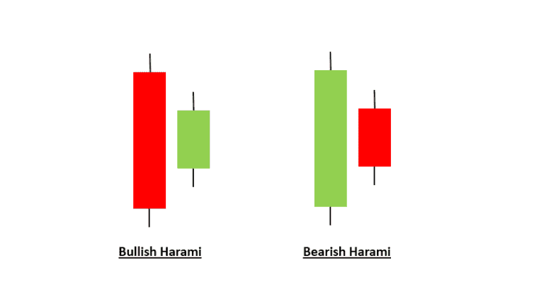 Bullish Harami VS Bearish Harami Candle patterns