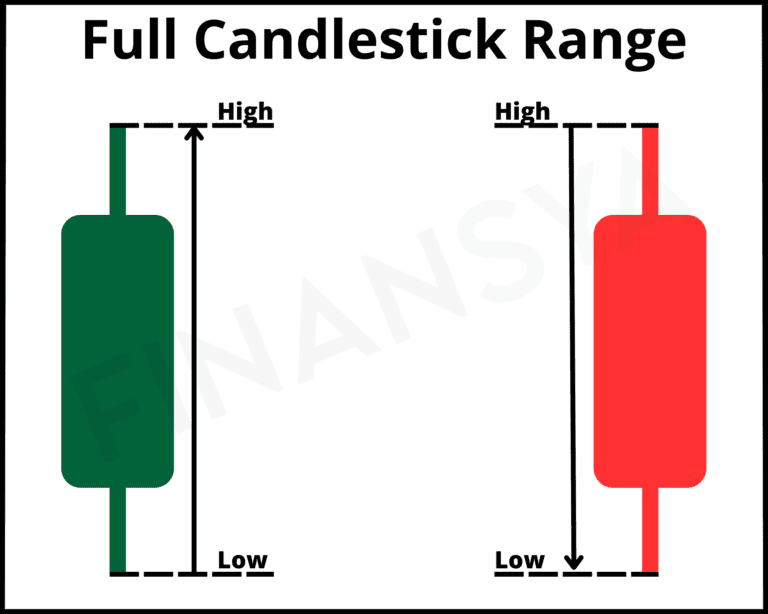Full Candlestick Range screener