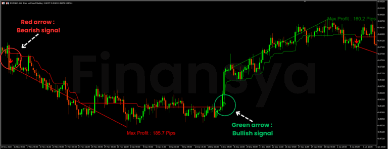 Buy and Sell signals indicator
