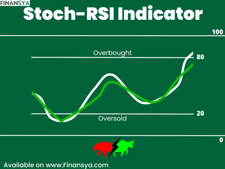 Stoch-RSI chart showcasing overbought and oversold examples