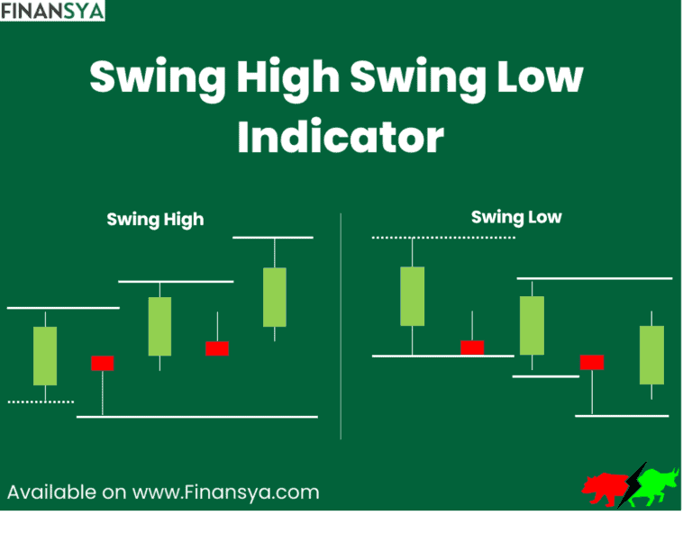Illustration of Swing Low and Swing Indicator in action.