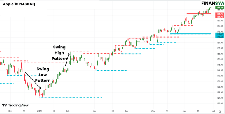 Screenshot of Swing High and Swing Low indicators on TradingView.