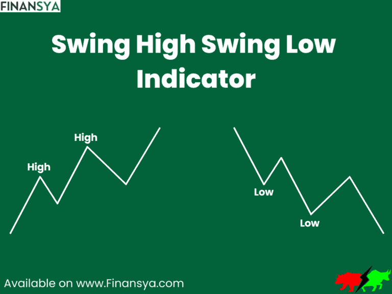 Illustration of Swing High and Swing Low in a price chart.